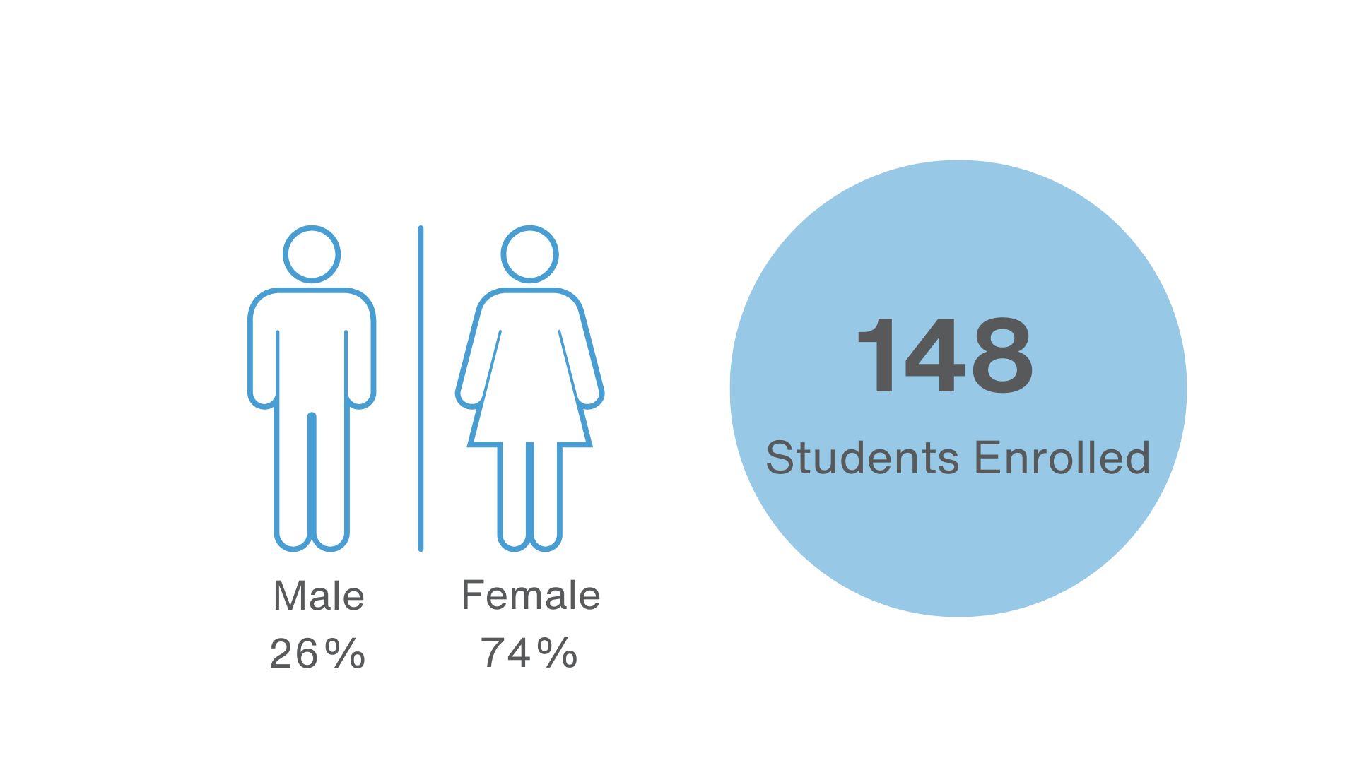 Demographic image showing that 74% of students are women, 26% of students are men, and 148 enrolled students
