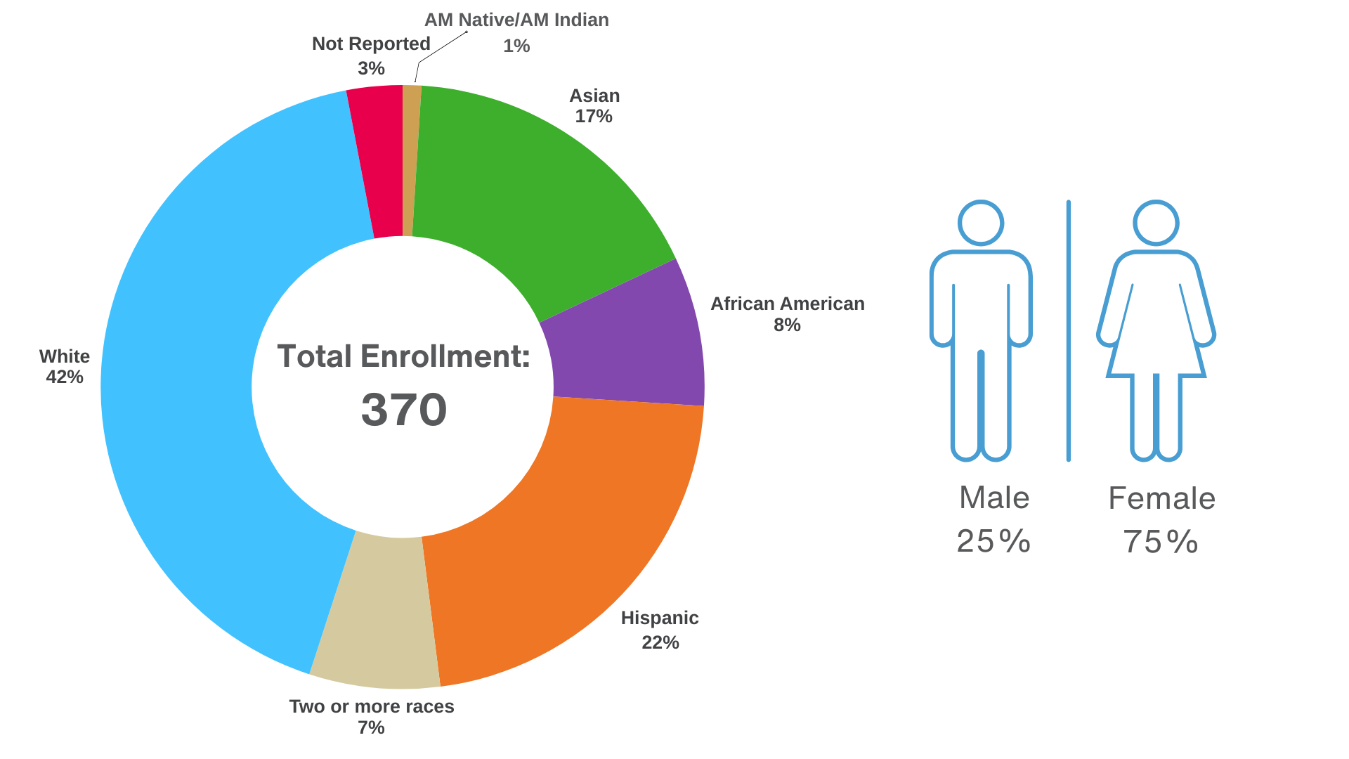 Demographic of total enrollment of 370 student with 25% males and 75% females reported.