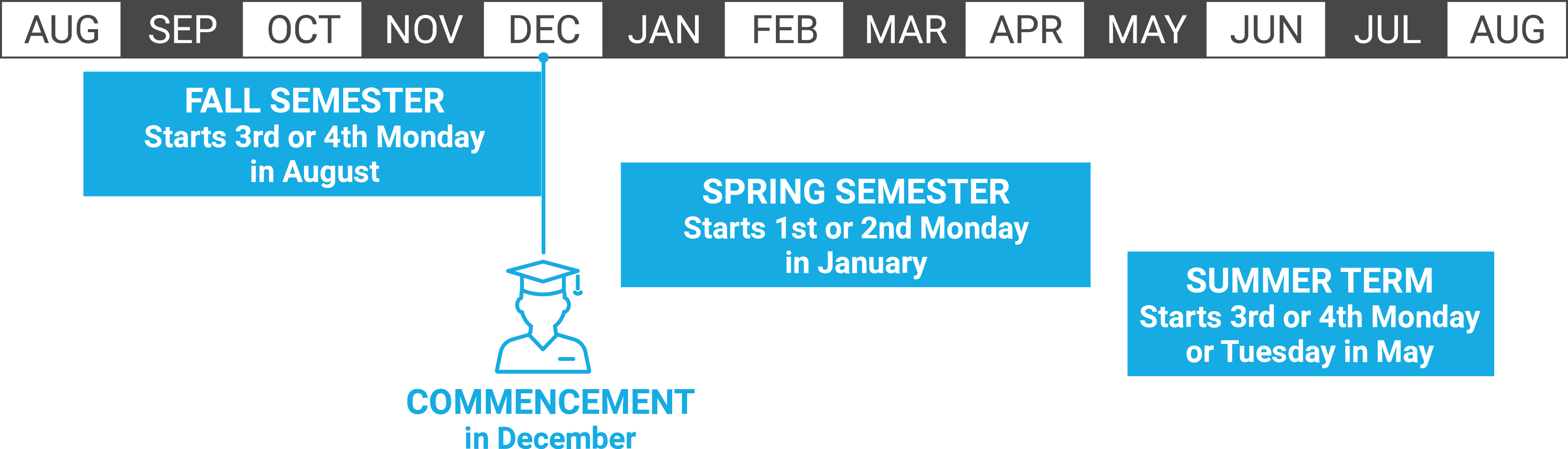 Timeline that specifies that the fall semester starts the 3rd or 4th Monday of August with commencement in December, the spring semester starts the 1st or 2nd Monday in January, and the summer term starts the 3rd or 4th Monday or Tuesday in May